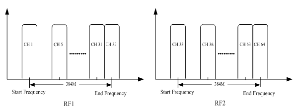 FU4475 64 in 1 IP QAM modulator view 4